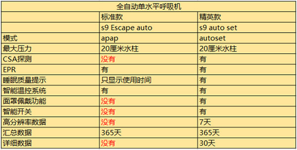 瑞思迈单水平呼吸机S9 Escape Auto与S9 Autoste的区别